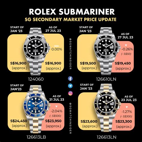 price of rolex submariner date|Rolex Submariner price increase chart.